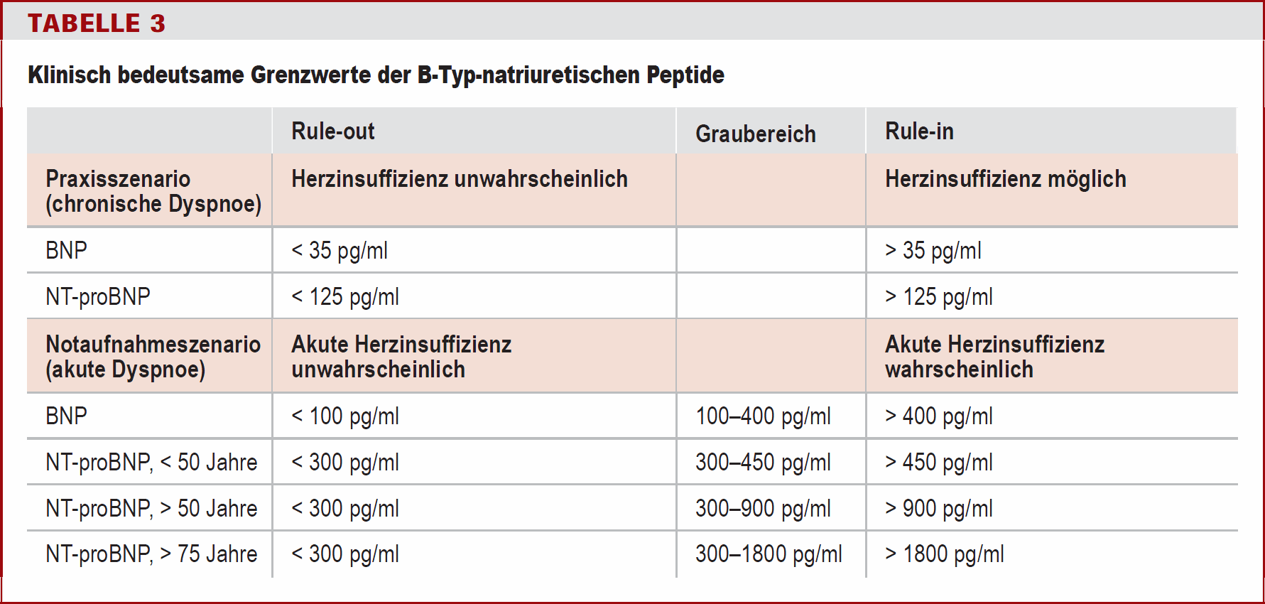 NT-proBNP